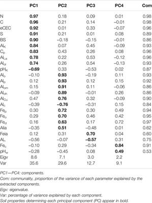 Mercury Content and Pools in Complex Polycyclic Soils From a Mountainous Area in Galicia (NW Iberian Peninsula)